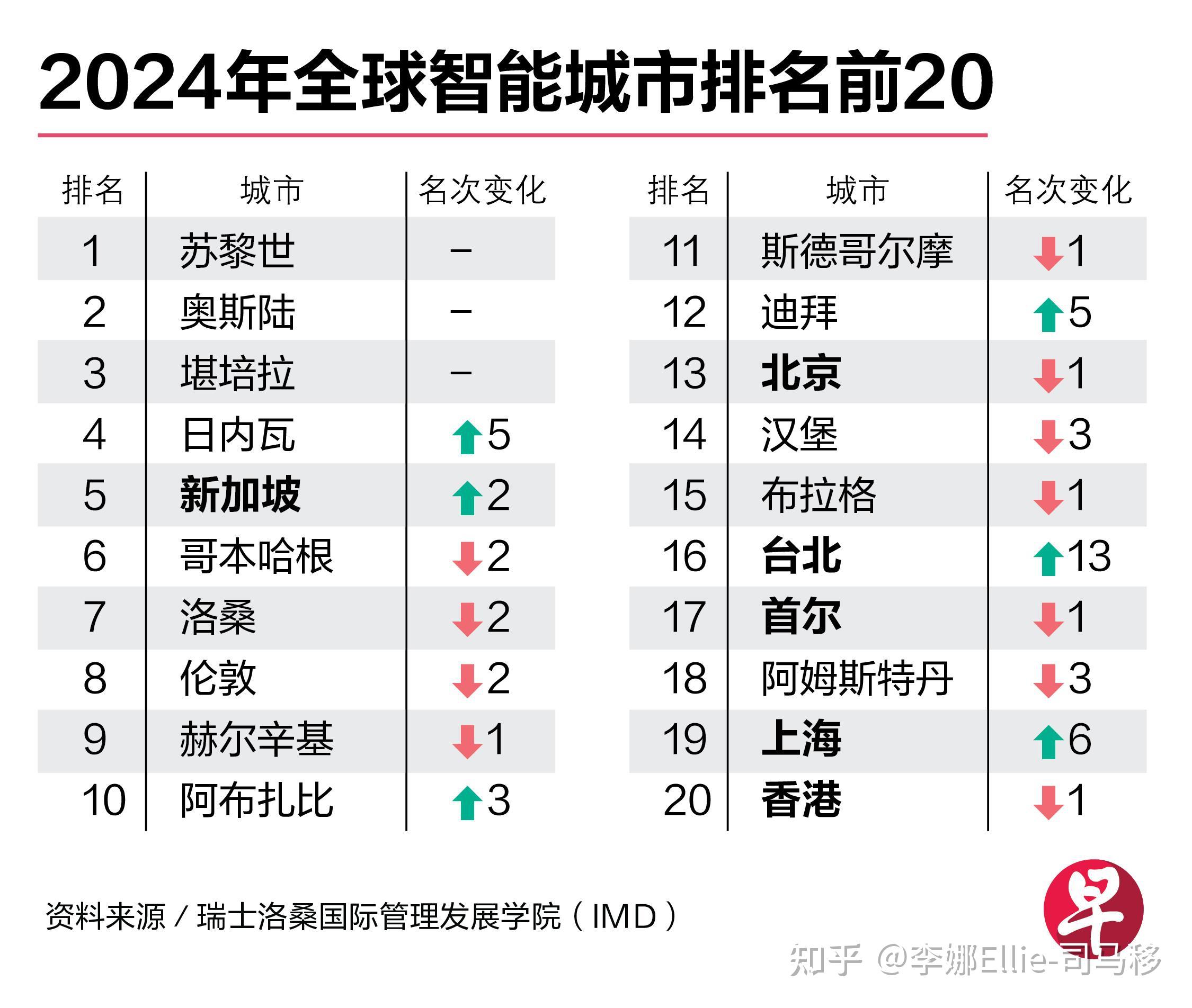 亚洲一线城市最新名单解析亚洲无线市场，一线、二线、三线之区别