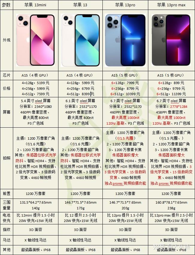 iphone12配置参数尺寸全面解析，iPhone 12的配置参数