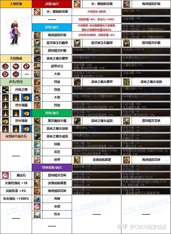 DNF男街霸装备，打造最强战斗力的关键-第2张图片