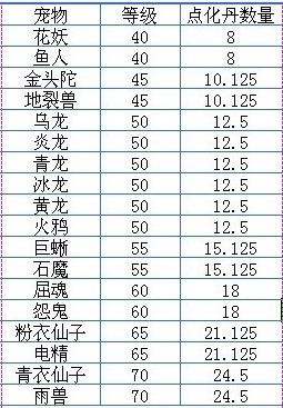 问道金怎么加点厉害问道金角色如何合理分配属性点-第3张图片