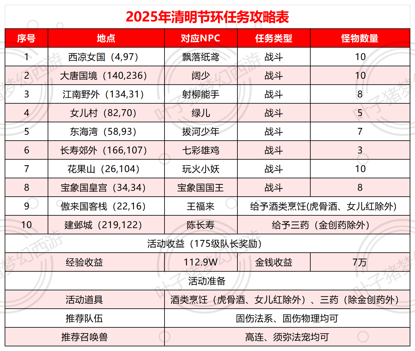 梦幻西游新区怎么赚钱梦幻西游新区快速赚钱攻略