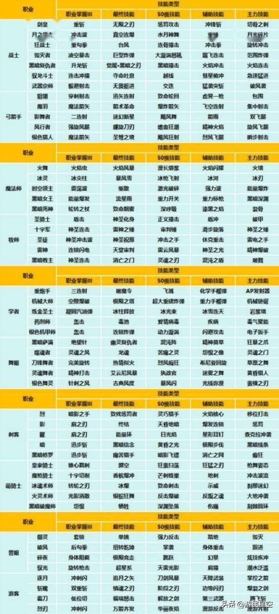 龙之谷战士技能加点攻略