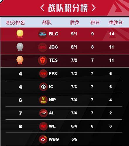 2022年lpl春季赛LPL2022春季赛赛程表解析-第2张图片
