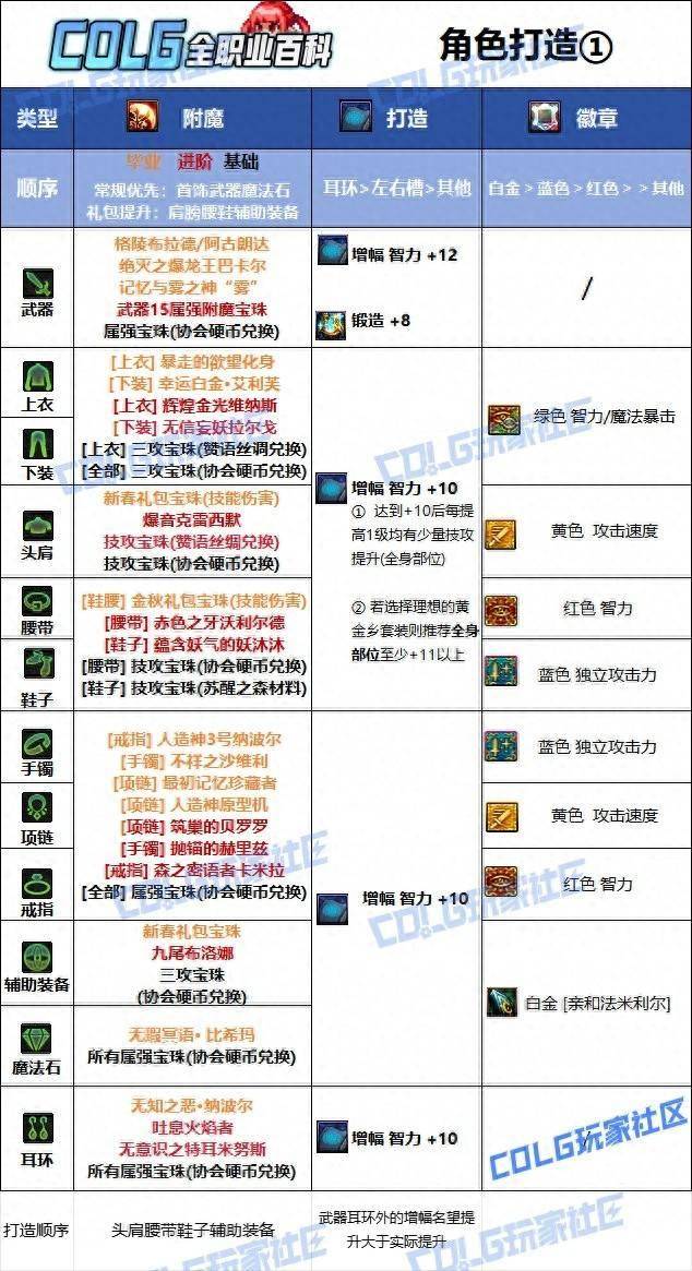 dnf魔道技能DNF魔道技能解析
