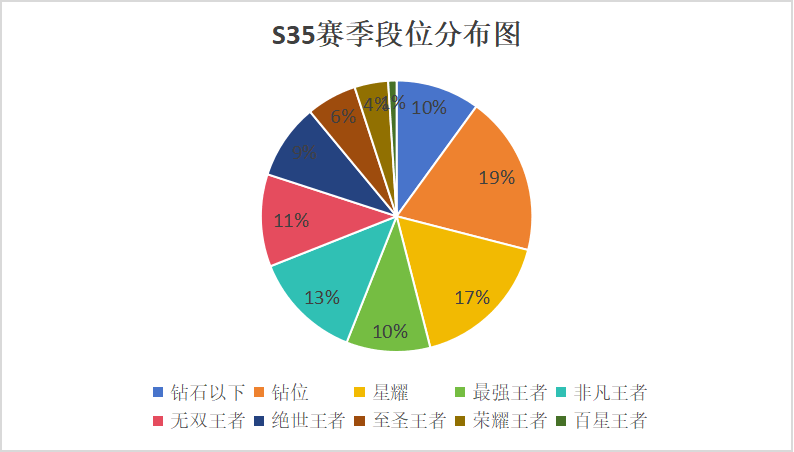 王者s3赛季什么时候更新王者新赛季S35开启时间揭晓
