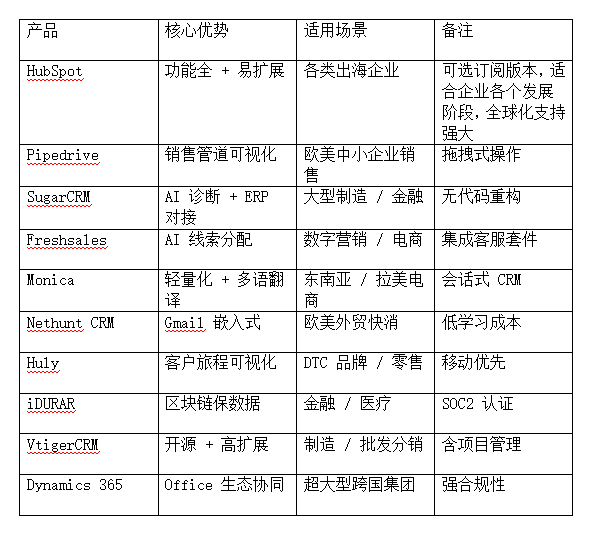 国外在线CRM系统的优势与应用
