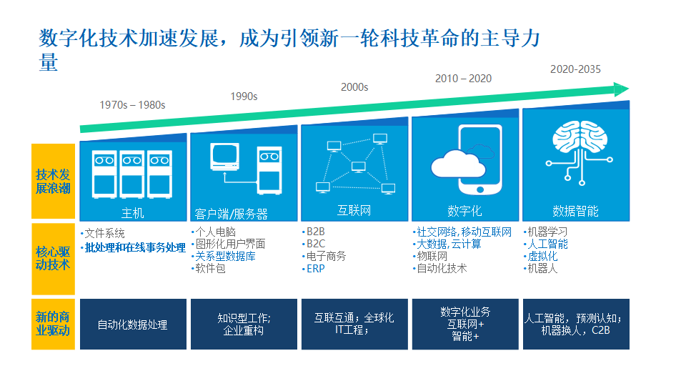 探索企业数字化转型的利器——Saas平台