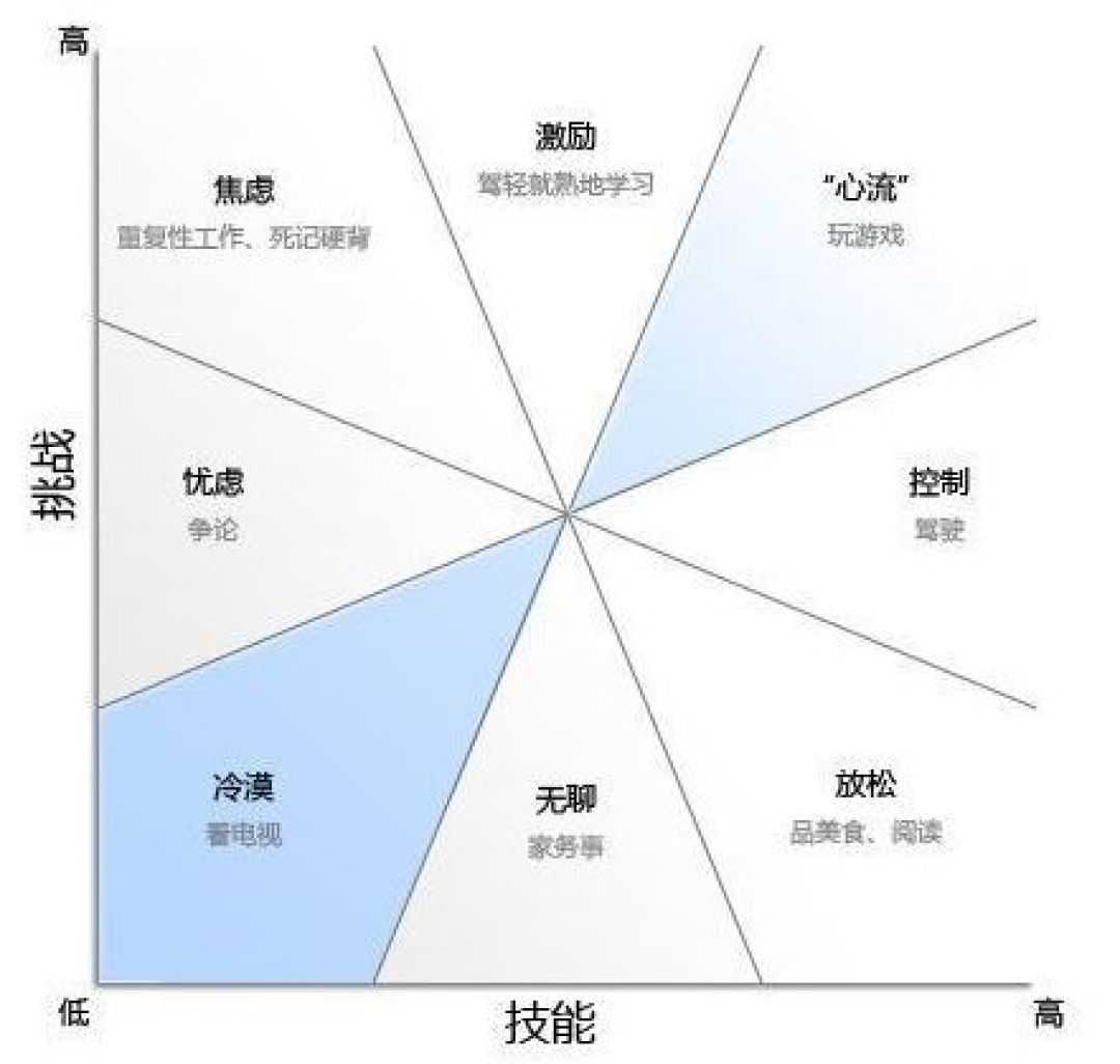 如何通过自我探索达到前高的体验