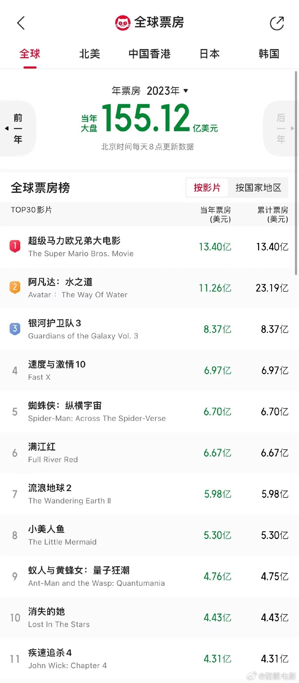 猫眼票房专业版实时数据猫眼票房专业版，电影市场的精准导航-第2张图片
