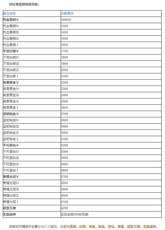 超级王牌分为几个段位解析吃鸡游戏段位等级排列顺序
