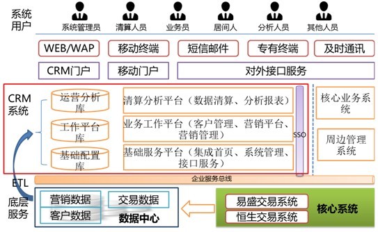 国内外十大免费CRM系统解析