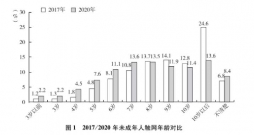 中国未成人网中国未成年人网络使用现状分析-第2张图片