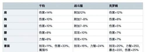 旭旭宝宝武神100级装备搭配旭旭宝宝武神加点攻略-第3张图片