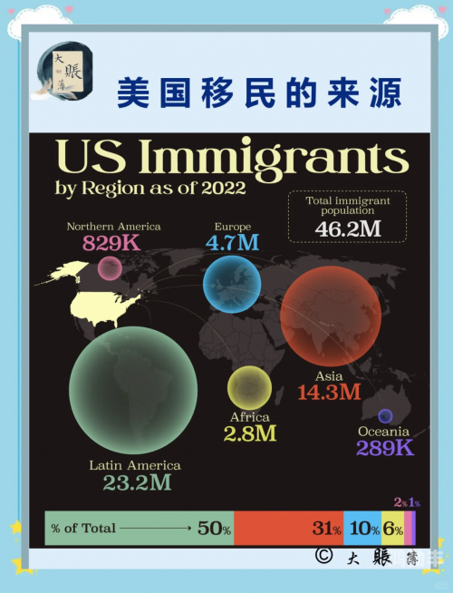 亚洲、欧洲与美洲人口比例分析-第2张图片