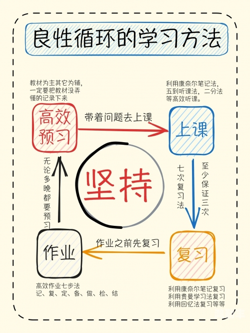 学生自我提升至高阶学习能力的16种方法图解