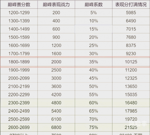 巅峰赛荣耀战力规则详解