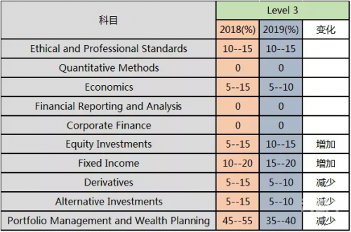 CFA三级2024，投资领域的新里程碑-第1张图片