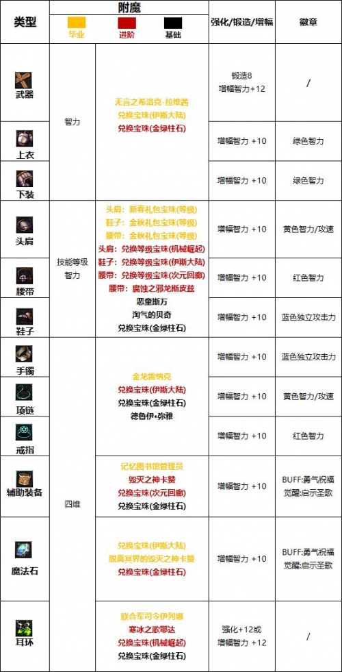 DNF鞋子附魔宝珠大全