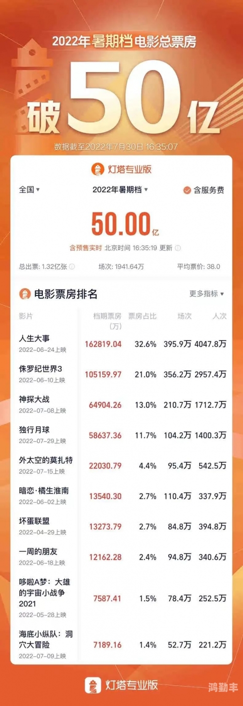 独行月球票房破三亿，科幻喜剧的巨大成功与市场分析-第3张图片