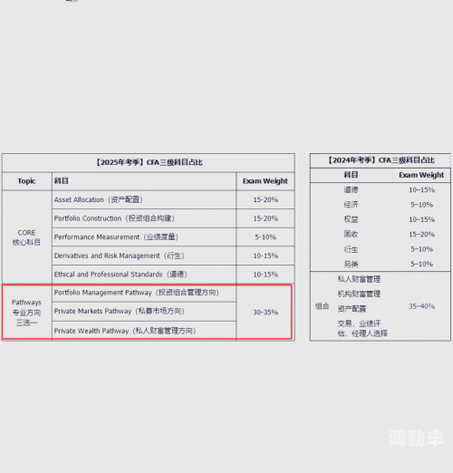 CFA三级2024，新挑战、新机遇与备考策略-第2张图片