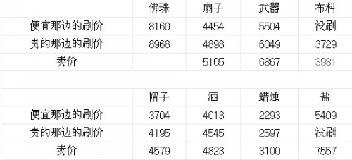梦幻西游跑商攻略，如何快速跑商，轻松赚钱-第1张图片
